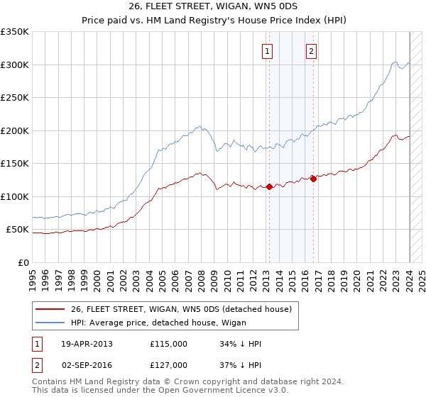 26, FLEET STREET, WIGAN, WN5 0DS: Price paid vs HM Land Registry's House Price Index