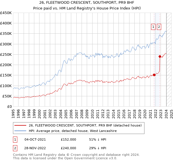 26, FLEETWOOD CRESCENT, SOUTHPORT, PR9 8HF: Price paid vs HM Land Registry's House Price Index