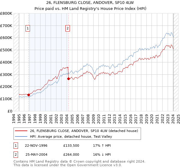26, FLENSBURG CLOSE, ANDOVER, SP10 4LW: Price paid vs HM Land Registry's House Price Index