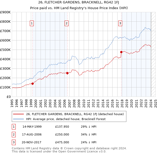 26, FLETCHER GARDENS, BRACKNELL, RG42 1FJ: Price paid vs HM Land Registry's House Price Index