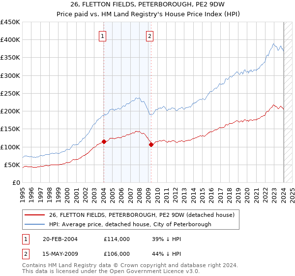 26, FLETTON FIELDS, PETERBOROUGH, PE2 9DW: Price paid vs HM Land Registry's House Price Index