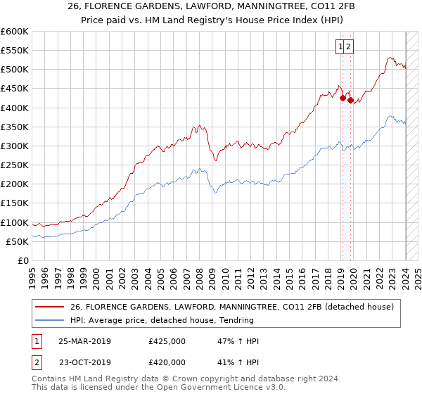 26, FLORENCE GARDENS, LAWFORD, MANNINGTREE, CO11 2FB: Price paid vs HM Land Registry's House Price Index