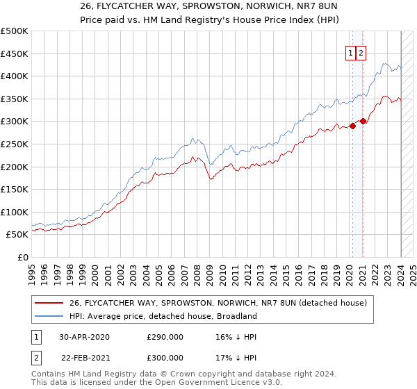 26, FLYCATCHER WAY, SPROWSTON, NORWICH, NR7 8UN: Price paid vs HM Land Registry's House Price Index