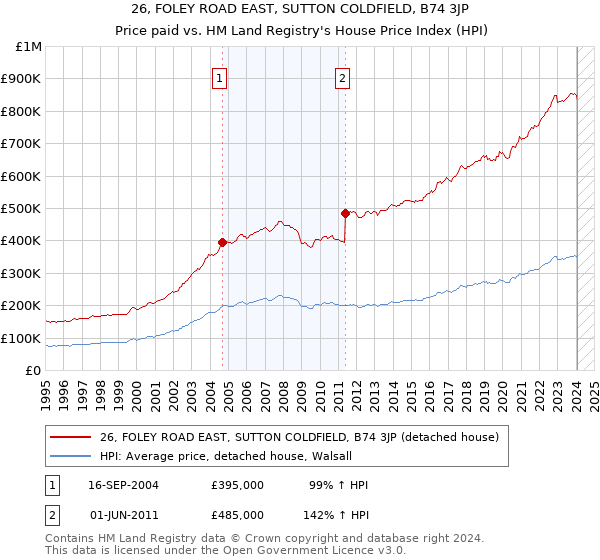 26, FOLEY ROAD EAST, SUTTON COLDFIELD, B74 3JP: Price paid vs HM Land Registry's House Price Index