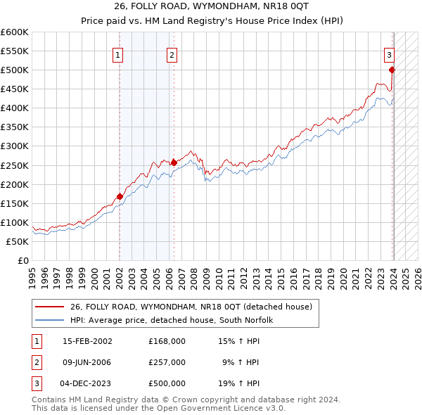 26, FOLLY ROAD, WYMONDHAM, NR18 0QT: Price paid vs HM Land Registry's House Price Index