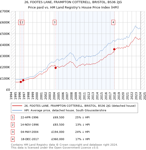 26, FOOTES LANE, FRAMPTON COTTERELL, BRISTOL, BS36 2JG: Price paid vs HM Land Registry's House Price Index