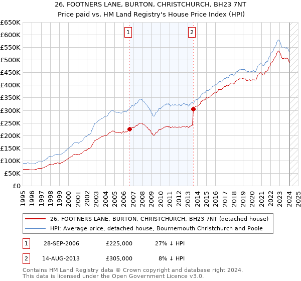 26, FOOTNERS LANE, BURTON, CHRISTCHURCH, BH23 7NT: Price paid vs HM Land Registry's House Price Index