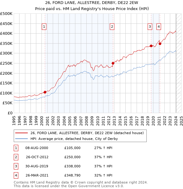 26, FORD LANE, ALLESTREE, DERBY, DE22 2EW: Price paid vs HM Land Registry's House Price Index