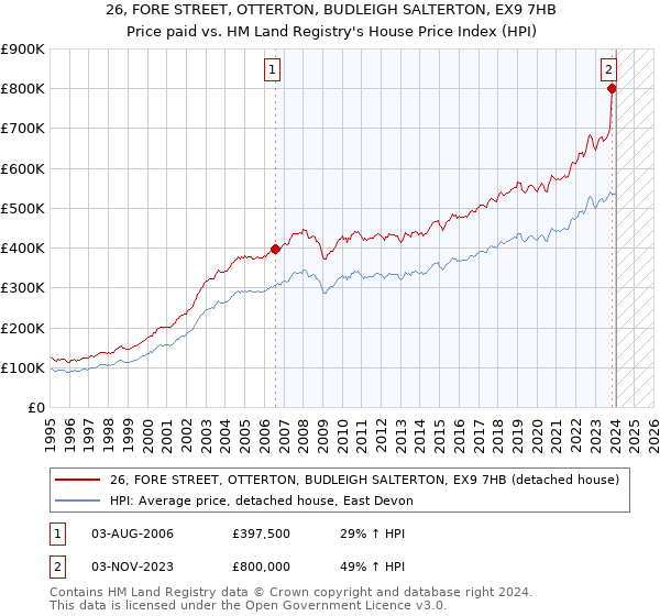 26, FORE STREET, OTTERTON, BUDLEIGH SALTERTON, EX9 7HB: Price paid vs HM Land Registry's House Price Index
