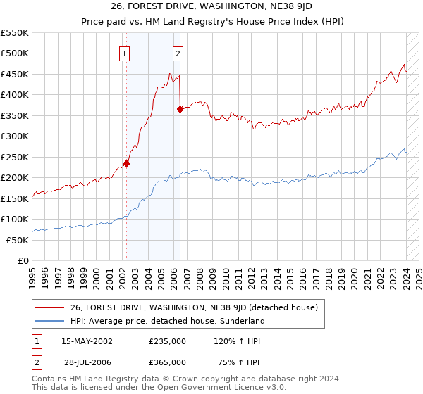 26, FOREST DRIVE, WASHINGTON, NE38 9JD: Price paid vs HM Land Registry's House Price Index