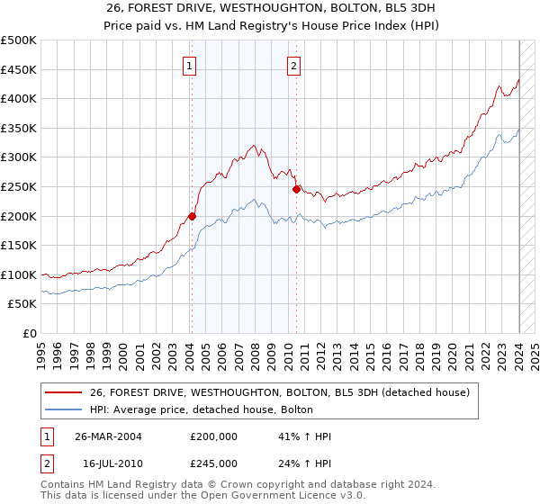 26, FOREST DRIVE, WESTHOUGHTON, BOLTON, BL5 3DH: Price paid vs HM Land Registry's House Price Index