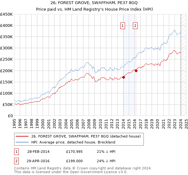 26, FOREST GROVE, SWAFFHAM, PE37 8GQ: Price paid vs HM Land Registry's House Price Index