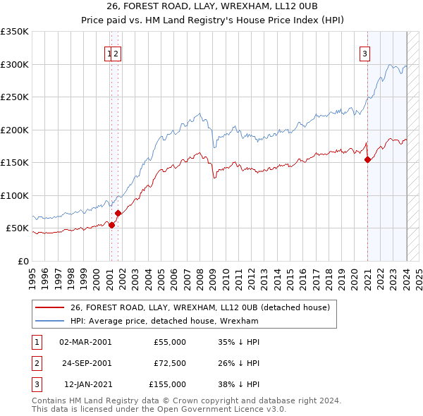 26, FOREST ROAD, LLAY, WREXHAM, LL12 0UB: Price paid vs HM Land Registry's House Price Index