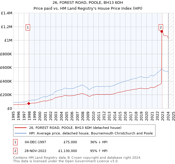 26, FOREST ROAD, POOLE, BH13 6DH: Price paid vs HM Land Registry's House Price Index