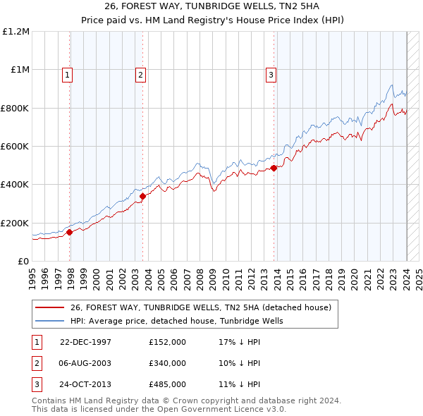 26, FOREST WAY, TUNBRIDGE WELLS, TN2 5HA: Price paid vs HM Land Registry's House Price Index