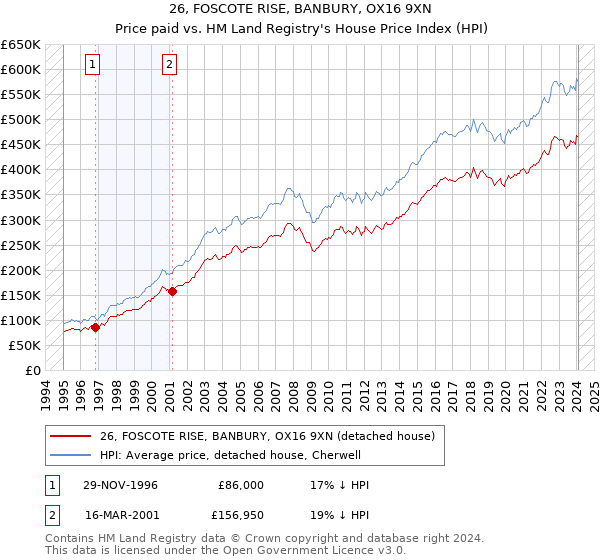 26, FOSCOTE RISE, BANBURY, OX16 9XN: Price paid vs HM Land Registry's House Price Index