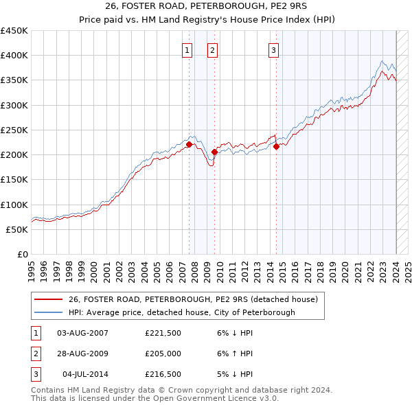 26, FOSTER ROAD, PETERBOROUGH, PE2 9RS: Price paid vs HM Land Registry's House Price Index