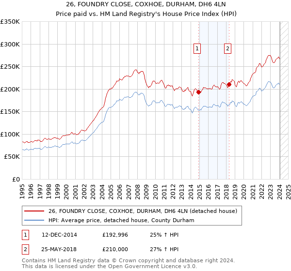 26, FOUNDRY CLOSE, COXHOE, DURHAM, DH6 4LN: Price paid vs HM Land Registry's House Price Index