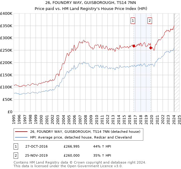 26, FOUNDRY WAY, GUISBOROUGH, TS14 7NN: Price paid vs HM Land Registry's House Price Index