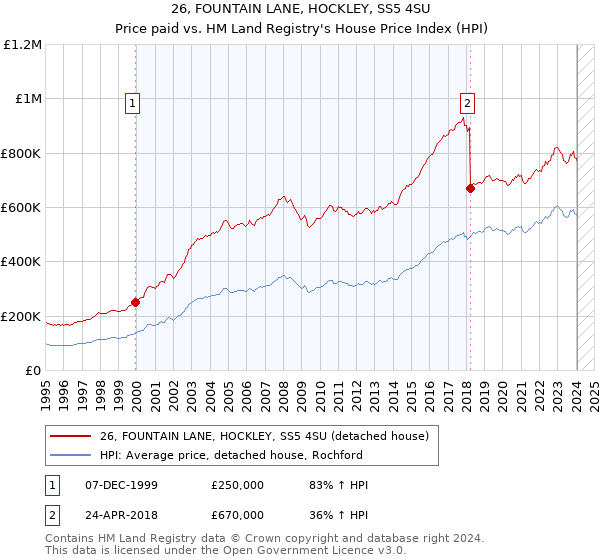 26, FOUNTAIN LANE, HOCKLEY, SS5 4SU: Price paid vs HM Land Registry's House Price Index