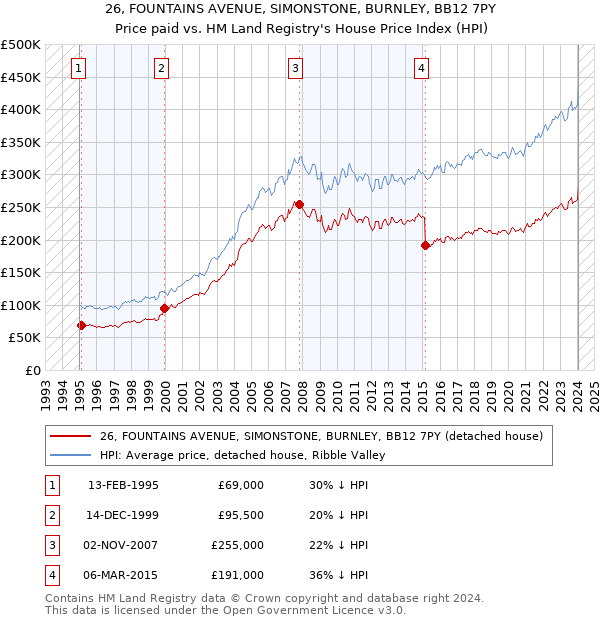 26, FOUNTAINS AVENUE, SIMONSTONE, BURNLEY, BB12 7PY: Price paid vs HM Land Registry's House Price Index