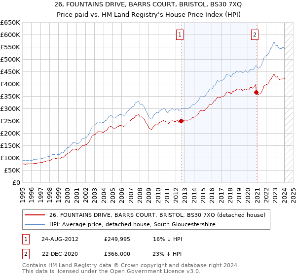 26, FOUNTAINS DRIVE, BARRS COURT, BRISTOL, BS30 7XQ: Price paid vs HM Land Registry's House Price Index