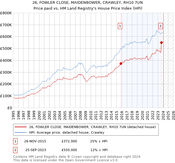 26, FOWLER CLOSE, MAIDENBOWER, CRAWLEY, RH10 7UN: Price paid vs HM Land Registry's House Price Index