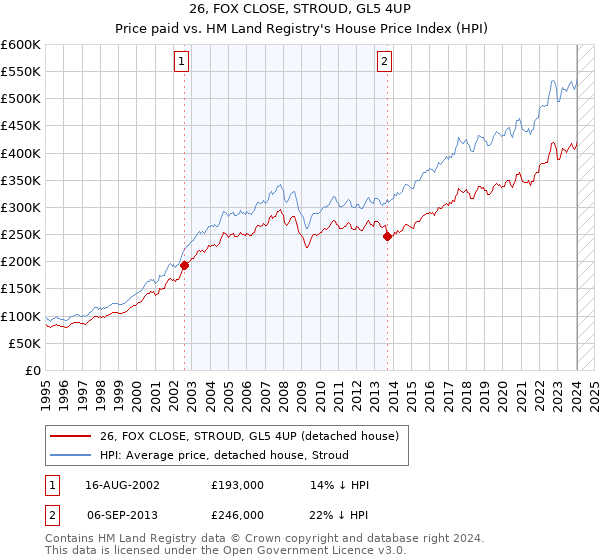 26, FOX CLOSE, STROUD, GL5 4UP: Price paid vs HM Land Registry's House Price Index
