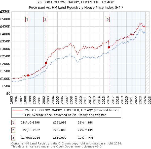 26, FOX HOLLOW, OADBY, LEICESTER, LE2 4QY: Price paid vs HM Land Registry's House Price Index