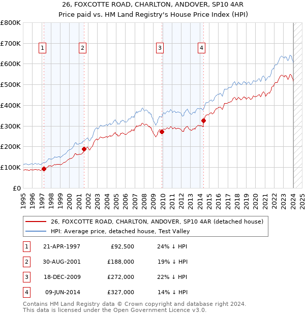 26, FOXCOTTE ROAD, CHARLTON, ANDOVER, SP10 4AR: Price paid vs HM Land Registry's House Price Index