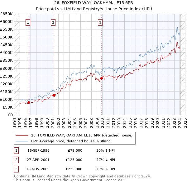26, FOXFIELD WAY, OAKHAM, LE15 6PR: Price paid vs HM Land Registry's House Price Index