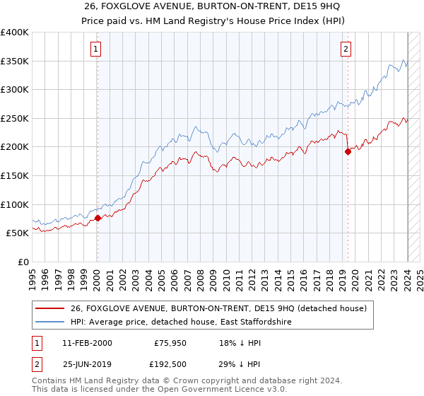 26, FOXGLOVE AVENUE, BURTON-ON-TRENT, DE15 9HQ: Price paid vs HM Land Registry's House Price Index