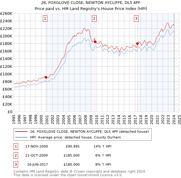 26, FOXGLOVE CLOSE, NEWTON AYCLIFFE, DL5 4PF: Price paid vs HM Land Registry's House Price Index