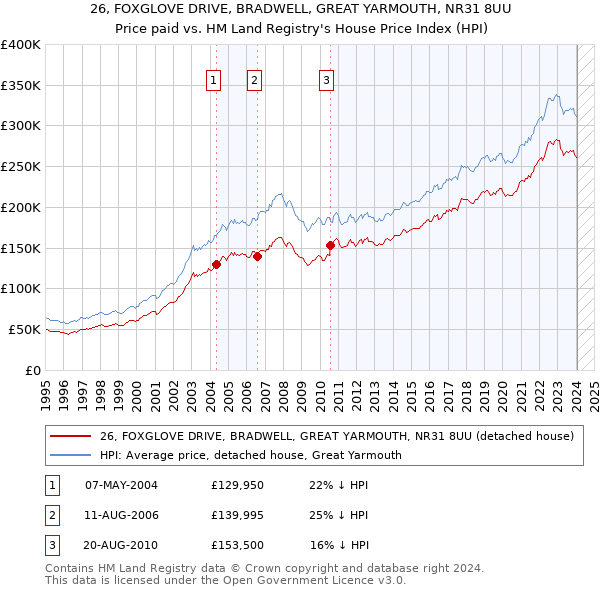 26, FOXGLOVE DRIVE, BRADWELL, GREAT YARMOUTH, NR31 8UU: Price paid vs HM Land Registry's House Price Index