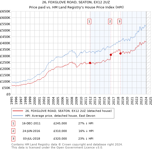 26, FOXGLOVE ROAD, SEATON, EX12 2UZ: Price paid vs HM Land Registry's House Price Index
