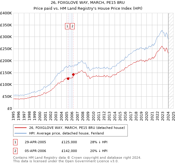 26, FOXGLOVE WAY, MARCH, PE15 8RU: Price paid vs HM Land Registry's House Price Index