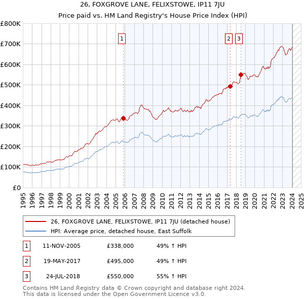 26, FOXGROVE LANE, FELIXSTOWE, IP11 7JU: Price paid vs HM Land Registry's House Price Index