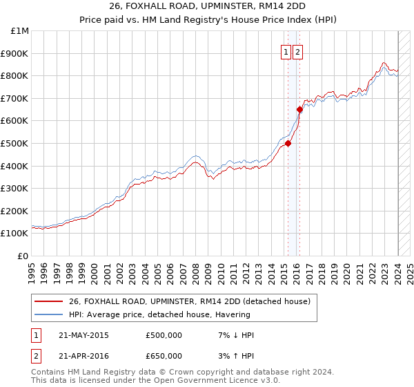 26, FOXHALL ROAD, UPMINSTER, RM14 2DD: Price paid vs HM Land Registry's House Price Index