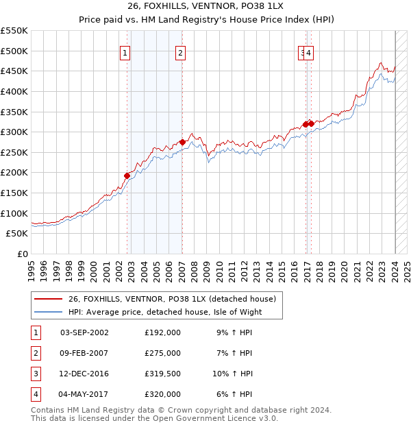 26, FOXHILLS, VENTNOR, PO38 1LX: Price paid vs HM Land Registry's House Price Index