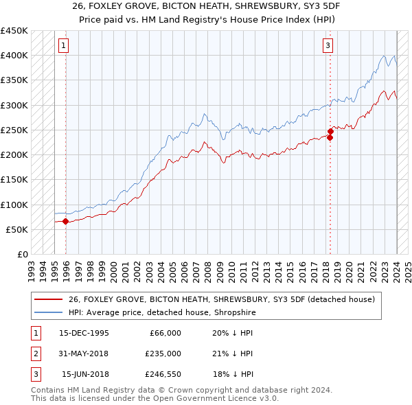 26, FOXLEY GROVE, BICTON HEATH, SHREWSBURY, SY3 5DF: Price paid vs HM Land Registry's House Price Index