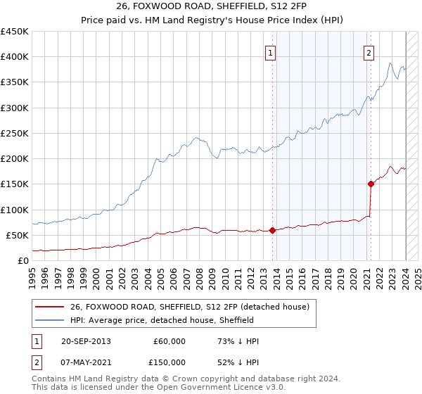 26, FOXWOOD ROAD, SHEFFIELD, S12 2FP: Price paid vs HM Land Registry's House Price Index