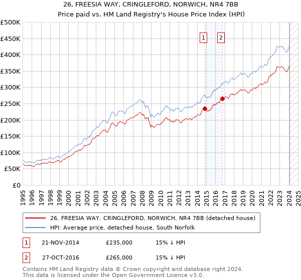 26, FREESIA WAY, CRINGLEFORD, NORWICH, NR4 7BB: Price paid vs HM Land Registry's House Price Index