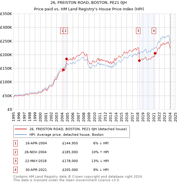 26, FREISTON ROAD, BOSTON, PE21 0JH: Price paid vs HM Land Registry's House Price Index