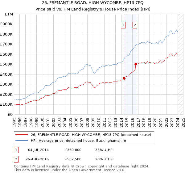 26, FREMANTLE ROAD, HIGH WYCOMBE, HP13 7PQ: Price paid vs HM Land Registry's House Price Index
