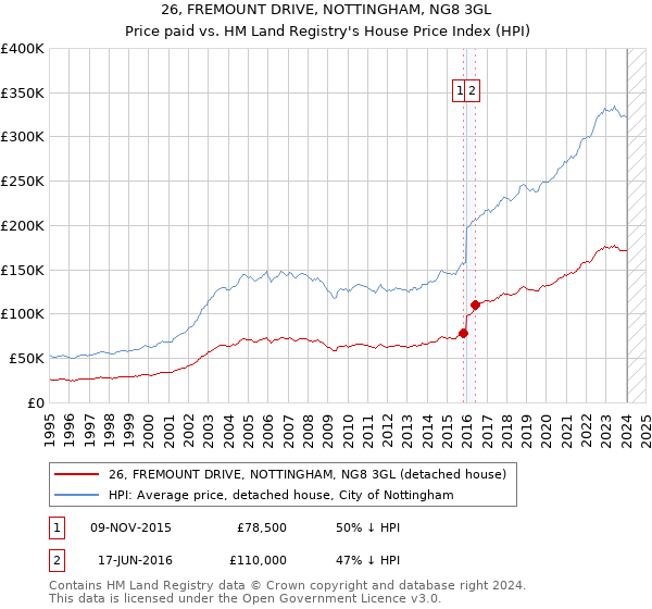 26, FREMOUNT DRIVE, NOTTINGHAM, NG8 3GL: Price paid vs HM Land Registry's House Price Index