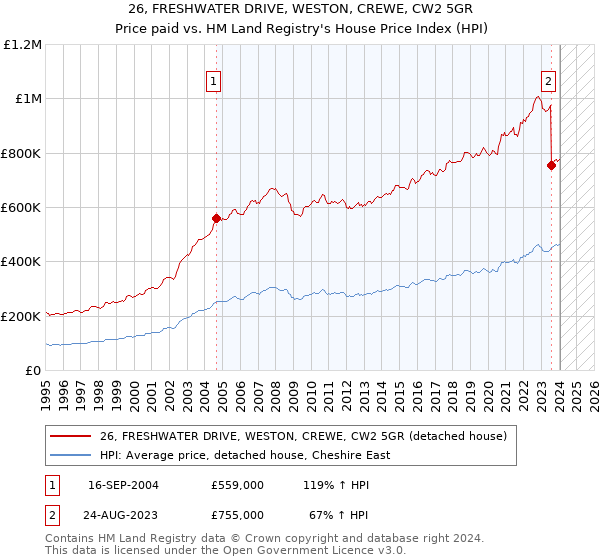26, FRESHWATER DRIVE, WESTON, CREWE, CW2 5GR: Price paid vs HM Land Registry's House Price Index