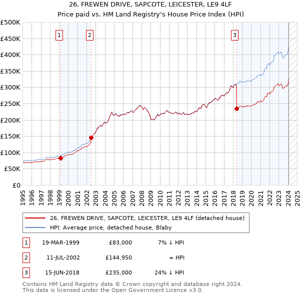 26, FREWEN DRIVE, SAPCOTE, LEICESTER, LE9 4LF: Price paid vs HM Land Registry's House Price Index