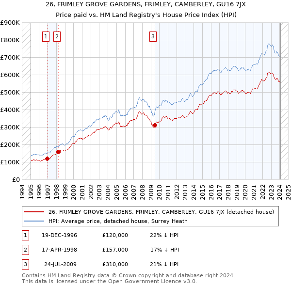 26, FRIMLEY GROVE GARDENS, FRIMLEY, CAMBERLEY, GU16 7JX: Price paid vs HM Land Registry's House Price Index