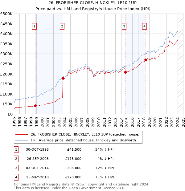 26, FROBISHER CLOSE, HINCKLEY, LE10 1UP: Price paid vs HM Land Registry's House Price Index