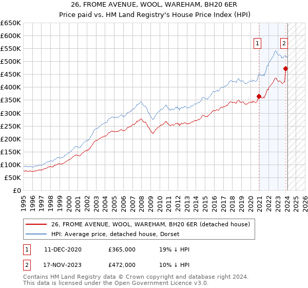 26, FROME AVENUE, WOOL, WAREHAM, BH20 6ER: Price paid vs HM Land Registry's House Price Index